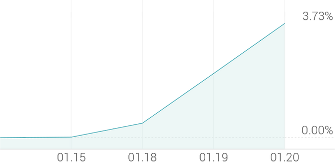 1주 등락률 +3.73%