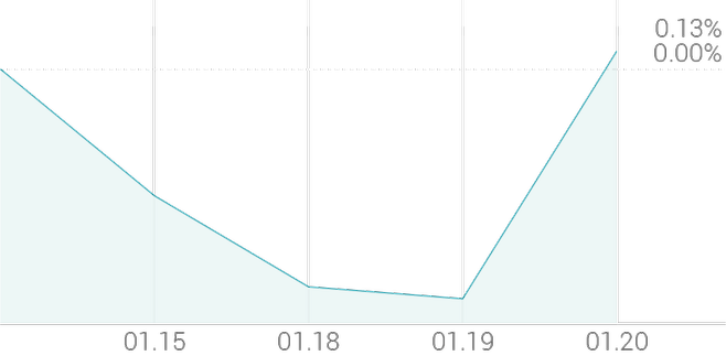 1주 등락률 +0.10%