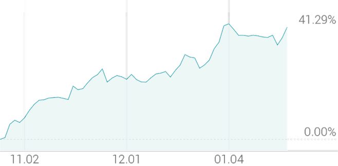 3개월 등락률 +41.29%