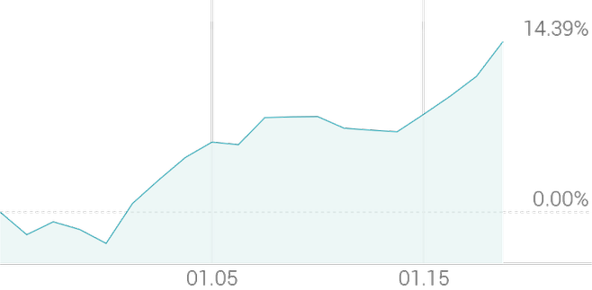 1개월 등락률 +14.11%