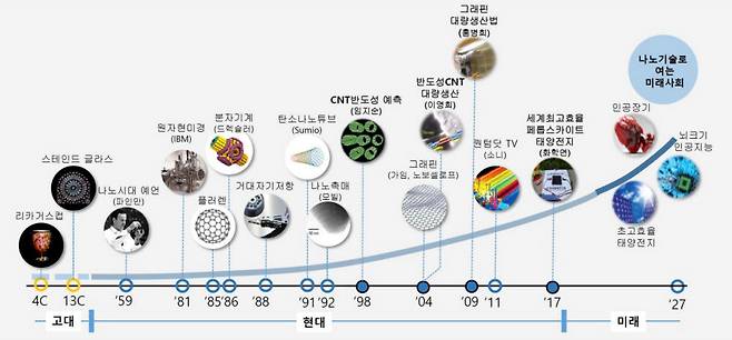 나노 기술 발전 전망. (자료=과학기술정보통신부)