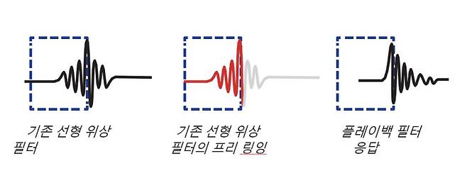 시러스 로직 오디오 앰프의 플레이백 필터링