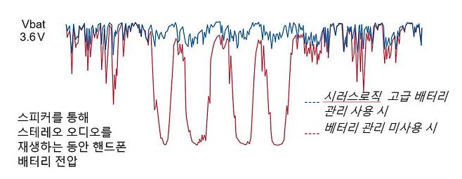 예측배터리관리성능