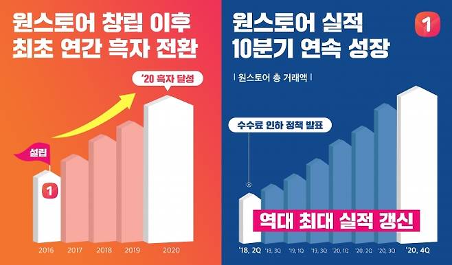 원스토어가 10분기 연속 거래액이 성장한 것으로 나타났다. [사진=원스토어]