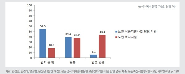 ▲고령친화식품에 대한 인지도