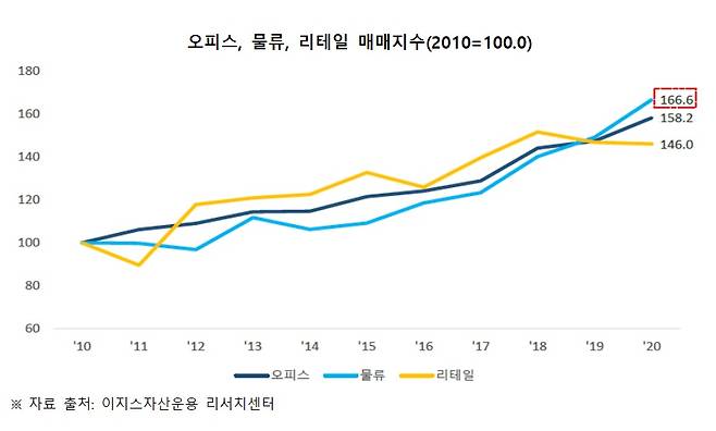 /자료=이지스자산운용