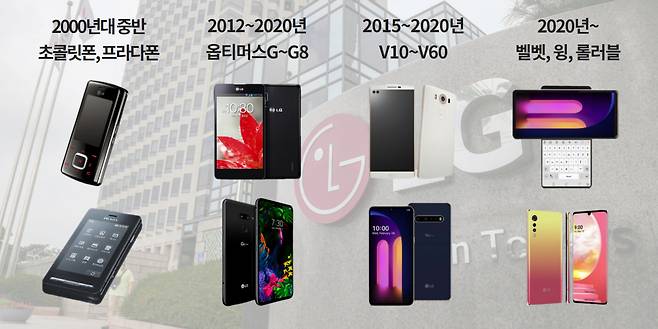 LG전자는 2005년 출시한 초콜릿폰을 전 세계 2000만대 이상 판매하는 등, 2000년대 중반 이후 피처폰으로 휴대폰 사업의 전성기를 열었다. 이어 2012년 옵티머스G 모델을 시작으로 시리즈 플래그십 스마트폰을 내놨고, 2015년에는 V10 출시와 함께 투트랙 전략을 짰다. G, V시리즈는 지난 2020년 각각 G8, V60 시리즈를 끝으로 막을 내렸고, 최근에는 스위블(회전)폰 LG윙과 CES를 통해 선보인 롤러블 등 폼팩터에서 혁신을 추구하고 있다.
