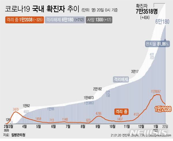 [서울=뉴시스] 20일 0시 기준 '코로나 19' 누적 확진자는 전날 0시 이후 404명 늘어난 7만3518명이다. 사망자는 17명이 증가해 누적 1300명으로 집계됐다. 감염 후 치료를 통해 격리 해제된 확진자는 712명이 늘어 총 6만180명이다. (그래픽=전진우 기자)  618tue@newsis.com