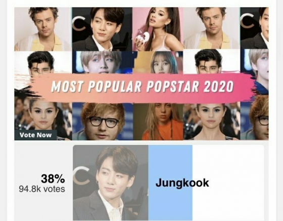 방탄소년단 정국, '2020년 가장 인기 있는 팝스타' 1위..글로벌 특급 톱스타 행보ing