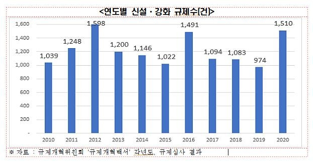 연도별 규제수 [전경련 제공. 재판매 및 DB 금지]