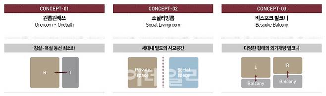 롯데건설이 개발한 3가지의 실버주택 단위평면. (자료=롯데건설)