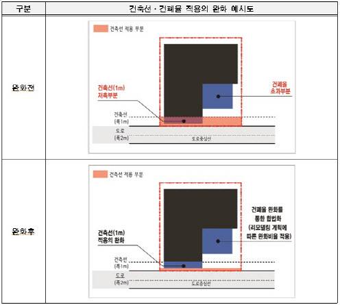건축선과 건폐율 적용 완화 예시도.(자료=서울시)