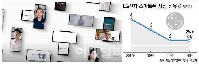 LG전자가 지난해 하반기 출시한 전략폰 ‘윙’(왼쪽)은 혁신성은 높이 평가받았으나 부진한 판매량을 기록했다. 세계 스마트폰 시장 점유율도 2%대로 10위권에 간신히 드는 수준이다.