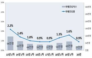 2020년 학교폭력 피해응답률.(교육부 제공)/뉴스1
