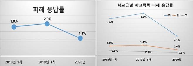 서울 지역 2020년 학교폭력 실태조사 결과.(서울시교육청 제공)© 뉴스1