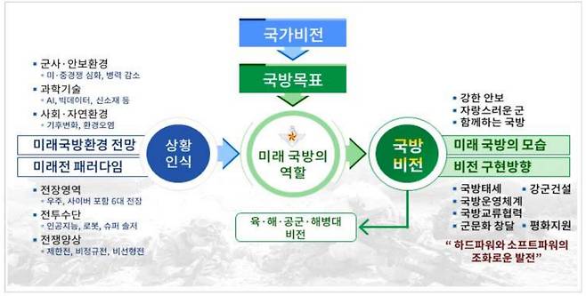 국방비전 2050 개념도.(국방부 제공) © 뉴스1