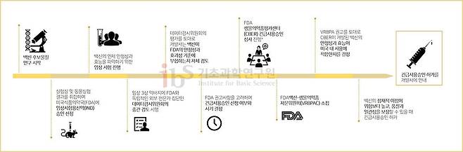 코로나19 백신이 개발되어 긴급 사용승인을 받기까지의 과정./IBS