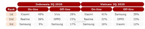 2020년 3분기 인도네시아·베트남 스마트폰 시장 온라인-오프라인 업체별 점유율. /카운터포인트리서치