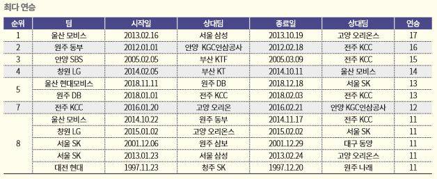 KBL 최다 연승 기록. ⓒ KBL