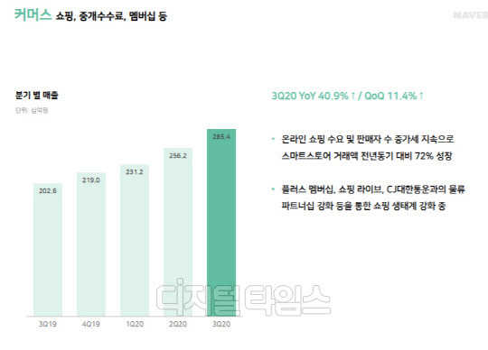 네이버 지난해 3분기 커머스 매출. 출처 : 네이버 실적 자료