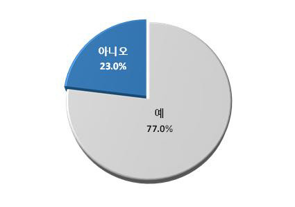 <최저임금 인상의 고용영향 여부>



소상공인연합회 제공