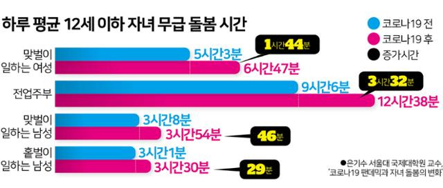 하루 평균 12세 이하 자녀 무급 돌봄 시간. 그래픽=김문중 기자