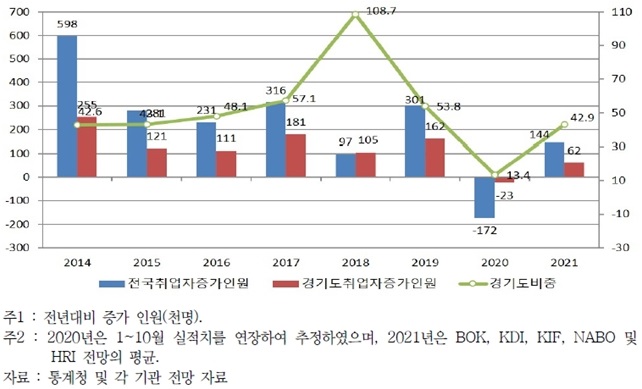 경기도 취업자 전망(천명, %). / 자료제공=경기연구원