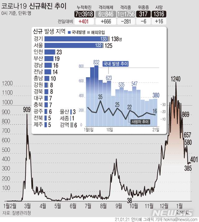 [서울=뉴시스]21일 0시 기준 '코로나19' 확진자가 401명으로 집계 돼 이틀 연속 400명대로 나타났다. 국내 발생 환자는 380명, 해외 유입 확진자는 21명이다. 사망자는 16명 추가로 발생해 총 1316명이다. (그래픽=안지혜 기자)  hokma@newsis.com