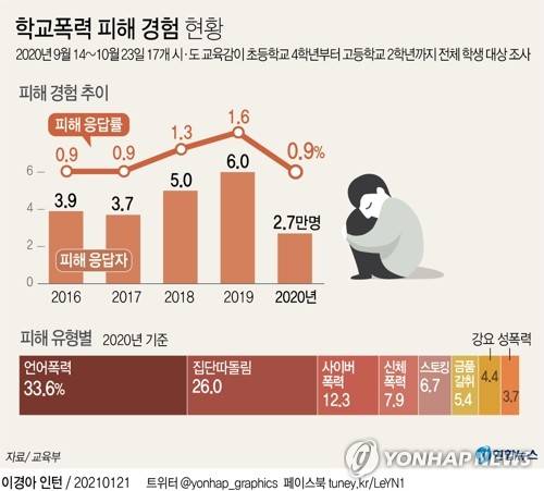 [그래픽] 학교폭력 피해 경험 현황 (서울=연합뉴스) 김영은 기자 = 0eun@yna.co.kr      트위터 @yonhap_graphics  페이스북 tuney.kr/LeYN1