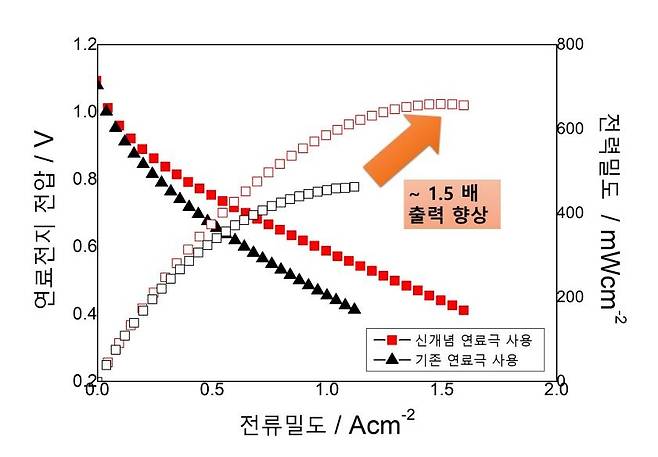 새로 개발된 신개념 연료극에는 니켈이 기존의 20분의 1인 2% 사용지만 세라믹 연료전지 성능은 니켈이 40% 사용된 기존 연료전지보다 1.5배가량 높아진 것으로 나타났다.  [한국과학기술연구원 제공. 재판매 및 DB 금지]