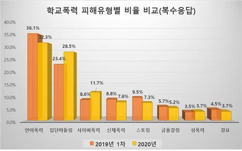 학교폭력 피해유형별 비율 [서울시교육청 제공]