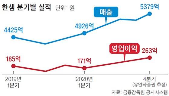 한샘 분기별 실적