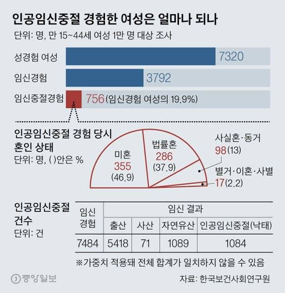 한국보건사회연구원이 2019년 발표한 인공임신중절 현황.
