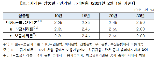 보금자리론 상품별·만기별 금리현황/사진=주택금융공사