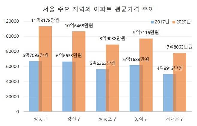 서울 주요 지역의 아파트 평균가격 추이. [자료=직방]