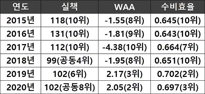 연도별 KT의 수비력(WAA=평균 대비 수비 승리기여도, 수비 효율=인플레이 타구를 아웃으로 연결한 비율)