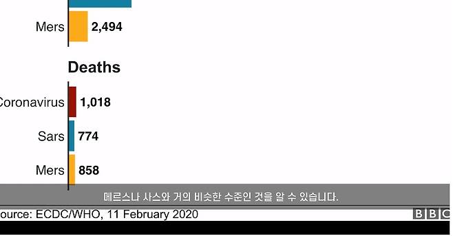 코로나19 사망자 수가 메르스나 사스와 비슷하다고 주장하는 '더 그레이트 리셋' 이 영상이 인용한 BBC 그래픽은 코로나19 확산 초반이던 2020년 2월 통계를 바탕으로 작성됐다. WHO에 따르면 21일 현재 코로나19로 인한 전 세계 사망자 수는 206만여명이다. [출처: 더 그레이트 리셋]