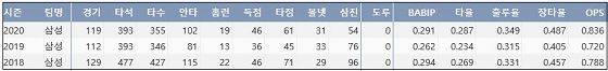 삼성 강민호 최근 3시즌 주요 기록 (출처: 야구기록실 KBReport.com)