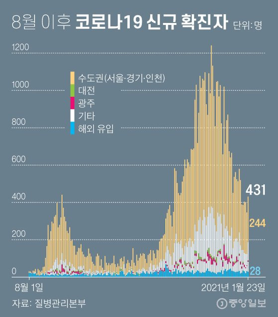 8월 이후 코로나19 신규 확진자. 그래픽=차준홍 기자 cha.junhong@joongang.co.kr