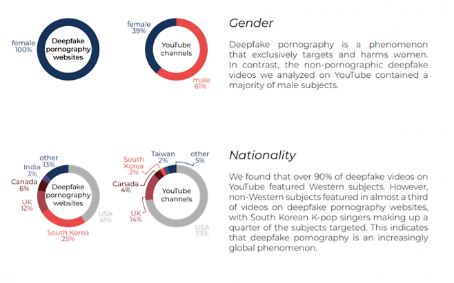 딥트레이스가 지난 2019년 펴낸 보고서. 이에 따르면 딥페이크 포르노그래피 사이트에 올라오는 동영상엔 여성만 등장하고, 이 중 25%가 K팝 가수다.