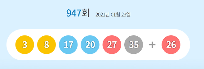 동행복권 제947회 1등에 '3·8·17·20·27·35' 번호가 뽑혔다. 2등 보너스 번호는 '26'이다./사진=동행복권 캡처