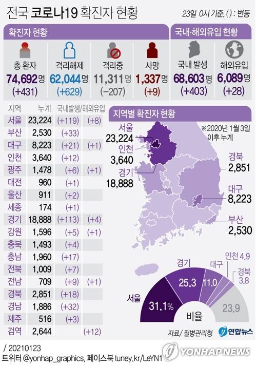 [그래픽] 전국 코로나19 확진자 현황 (서울=연합뉴스) 박영석 기자 = zeroground@yna.co.kr