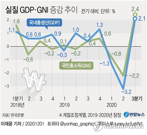 [그래픽] 실질 GDP·GNI 증감 추이 (서울=연합뉴스) 이재윤 기자 = 한국은행은 올해 3분기 실질 국내총생산(GDP) 성장률(잠정치·전분기 대비)이 2.1%로 집계됐다고 1일 발표했다. 앞서 분기 성장률은 1분기(-1.3%)와 2분기(-3.2%) 두 분기 연속 마이너스(-)를 기록했다.       실질 국민총소득(GNI)도 2분기보다 2.4% 증가했다. 1분기(-0.8%)와 2분기(-2.2%)를 거쳐 3분기 만에 반등했다.      yoon2@yna.co.kr      트위터 @yonhap_graphics  페이스북 tuney.kr/LeYN1