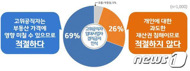 (경기=뉴스1) 진현권 기자 = 경기도민 10명 가운데 7명은 고위공직자 부동산 임대사업자 겸직금지 방안에 대해 ‘적절한 조치’라고 생각한다는 조사결과가 나왔다.(경기도 제공)© 뉴스1