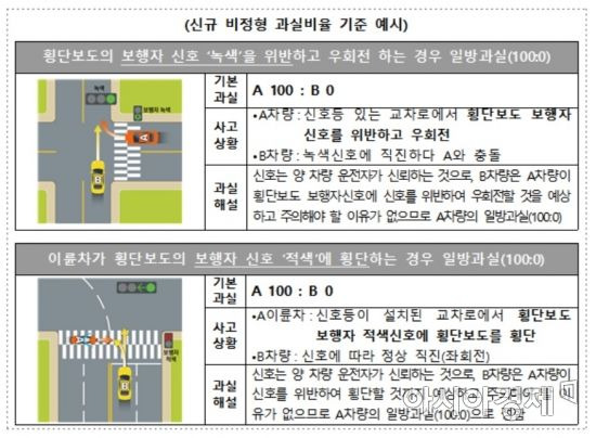 손해보험협회 신규 '비정형 과실비율' 기준