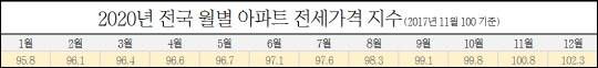 2020년 전국 월별 아파트 전세가격 지수. <한국부동산원 제공>