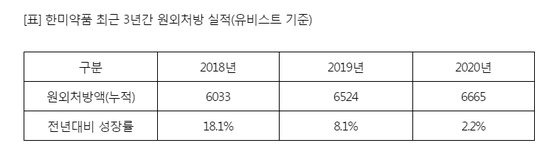 한미약품 최근 3년 원외처방 매출 비교.