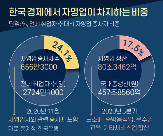 한국 경제에서 자영업이 차지하는 비중. 그래픽=신재민 기자 shin.jaemin@joongang.co.kr