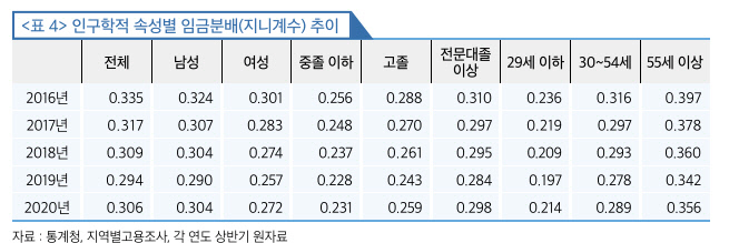 최근 5년간 임금분배 지니계수 추이. 한국고용정보원 ‘지역고용동향브리프 2020년 겨울호 - 지역별 임금불평등의 변화’