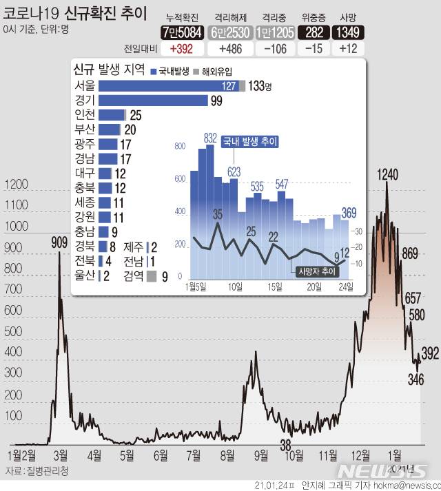 [서울=뉴시스]24일 0시 기준 '코로나19' 확진자가 392명으로 집계됐다. 국내 발생 환자는 369명, 해외 유입 확진자는 23명이다. 사망자는 12명 추가로 발생해 누적 1349명이다. (그래픽=안지혜 기자)  hokma@newsis.com